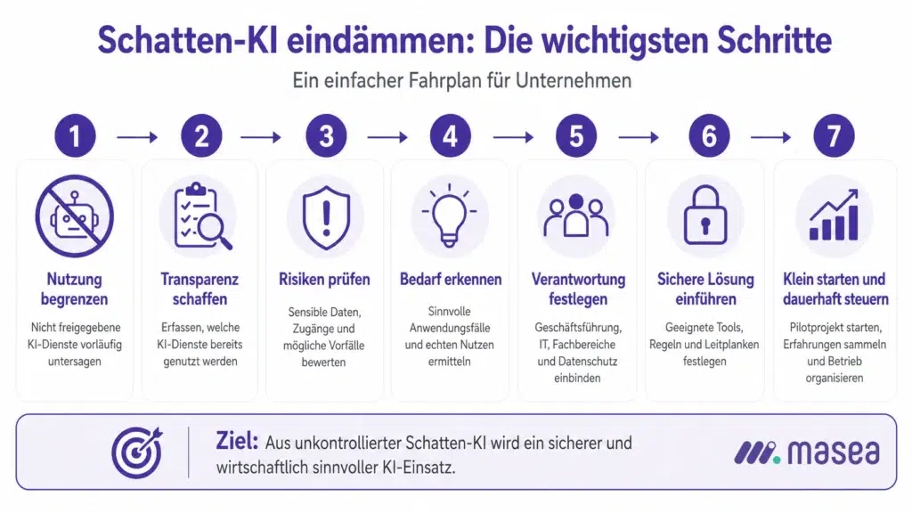 Schatten-KI Diagramm Wichtigste Schritte für Unternehmen